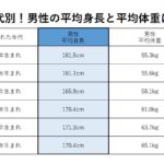 年齢・年代別！男子の平均身長は何センチ？日本人男性の身長・体重の推移はコレ！