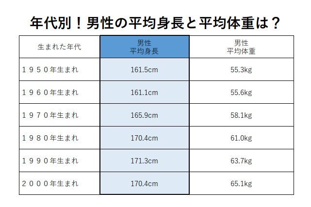 年齢・年代別！男子の平均身長は何センチ？日本人男性の身長・体重の推移はコレ！