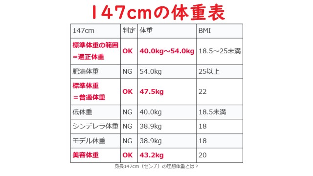 【147cmの理想体重】147センチの平均体重とシンデレラ体重・モデル美容体重