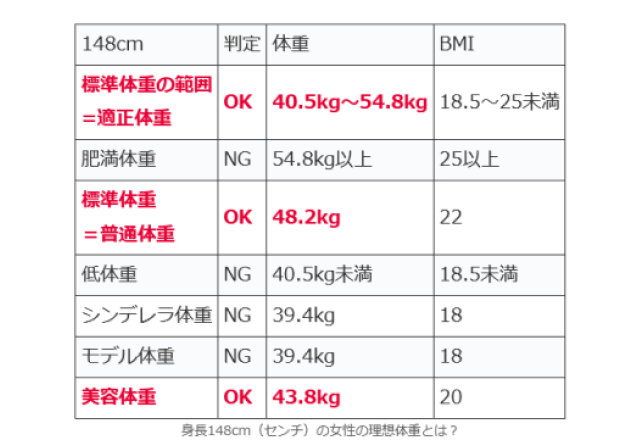 【148cmの理想体重】148センチの平均体重とシンデレラ体重・モデル美容体重