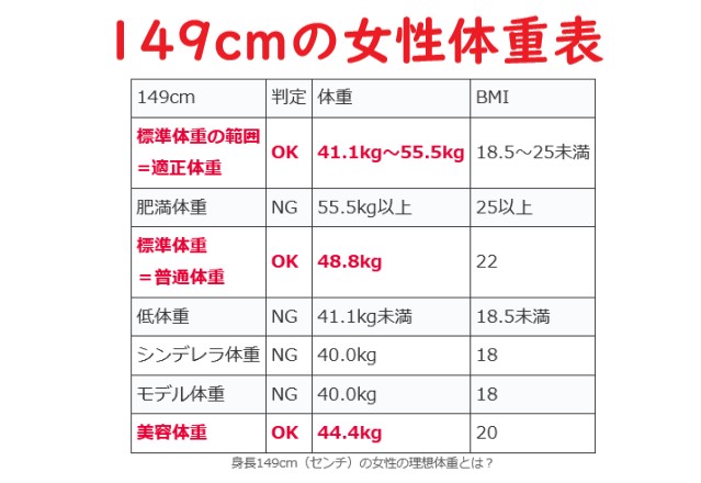 【149cmの理想体重】149センチの平均体重とシンデレラ体重・モデル美容体重