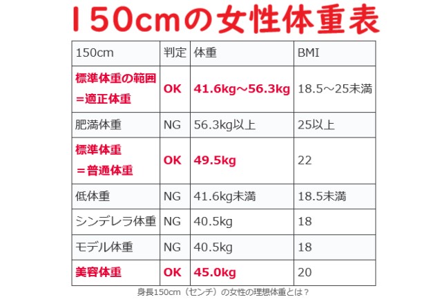 【150cmの理想体重】150センチの平均体重とシンデレラ体重・モデル美容体重
