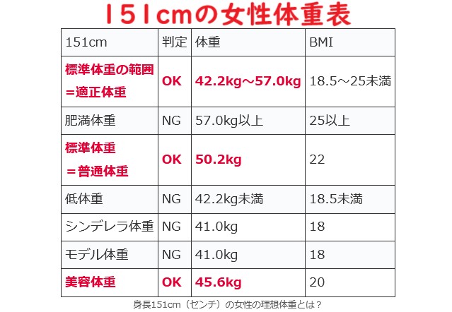 【151cmの理想体重】151センチの平均体重とシンデレラ体重・モデル美容体重