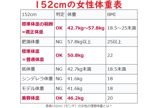 【152cmの理想体重】152センチの平均体重とシンデレラ体重・モデル美容体重