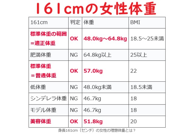 【161cmの理想体重】161センチの平均体重とシンデレラ体重・モデル美容体重