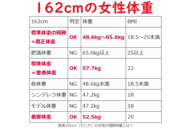 【162cmの理想体重】162センチの平均体重とシンデレラ体重・モデル美容体重