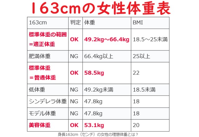【163cmの理想体重】163センチの平均体重とシンデレラ体重・モデル美容体重