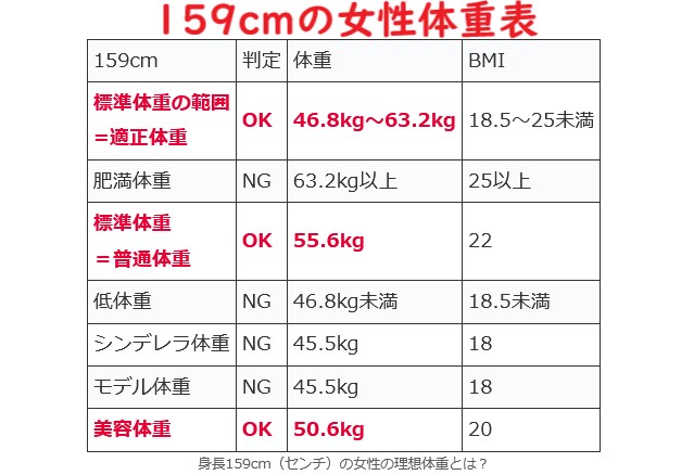 【159cmの理想体重】159センチの平均体重とシンデレラ体重・モデル美容体重
