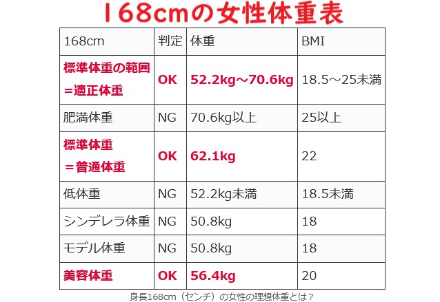 【168cmの理想体重】168センチの平均体重とシンデレラ体重・モデル美容体重