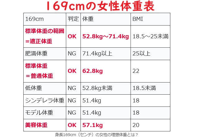 【169cmの理想体重】169センチの平均体重とシンデレラ体重・モデル美容体重
