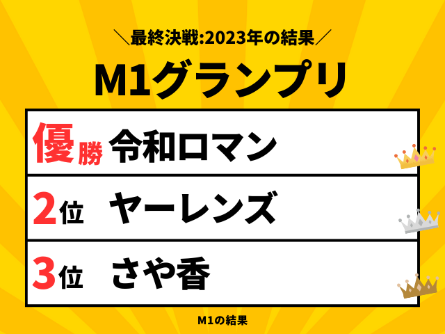 【M-1グランプリ】2023年の結果は?ファイナルラウンド優勝・準優勝の審査結果