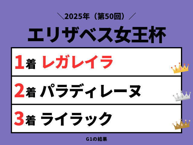 【エリザベス女王杯】2025年の結果!払い戻しとレース成績!掲示板内・配当・着順