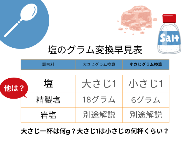 【塩】大さじ一杯は何g?大さじ1は小さじの何杯くらい?塩や岩塩のグラム変換早見表