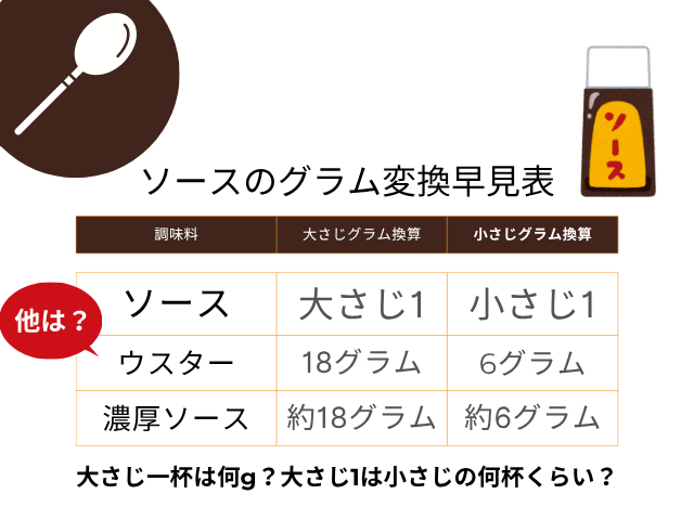 【ソース】大さじ一杯は何g?大さじ1は小さじの何杯くらい?グラム変換早見表