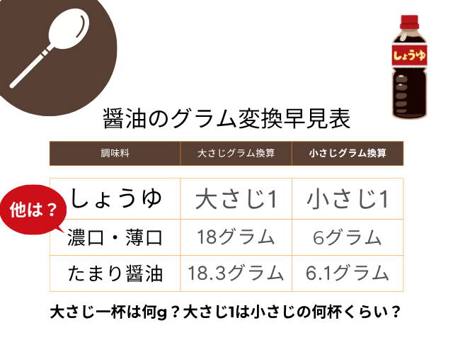 【醤油】大さじ一杯は何g?大さじ1は小さじの何杯くらい?濃口や薄口のグラム変換表