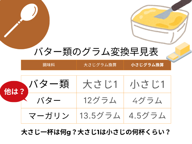 【バター】大さじ一杯は何g?大さじ1は小さじの何杯くらい?マーガリンは?