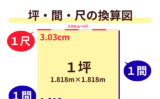 【間・坪】間取り換算早見表！1間は何メートル？何尺？（建築・不動産用）