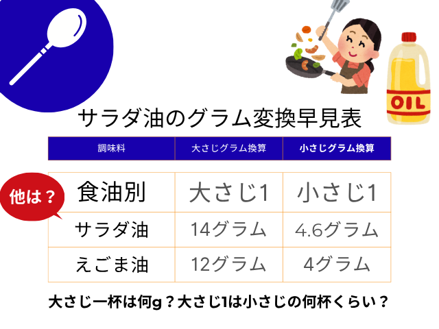 【サラダ油】大さじ一杯は何g?大さじ1は小さじの何杯くらい?食油のグラム計量表