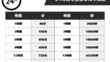 24時間を分・秒に直すと何分？何秒？1日の分・秒数の変換早見表