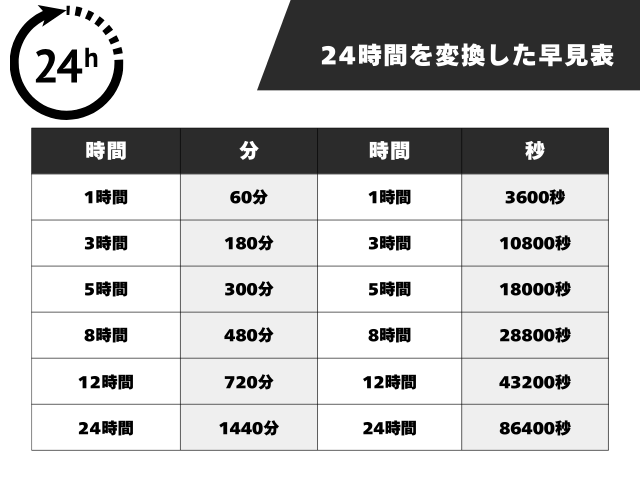 24時間を分・秒に直すと何分?何秒?1日の分・秒数の変換早見表