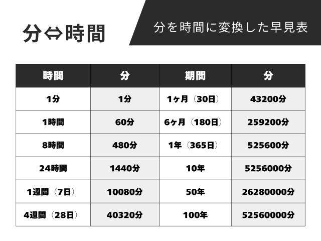 【分⇔時間】分を時間に変換した早見表(日・週間・1ヶ月単位から100年まで)