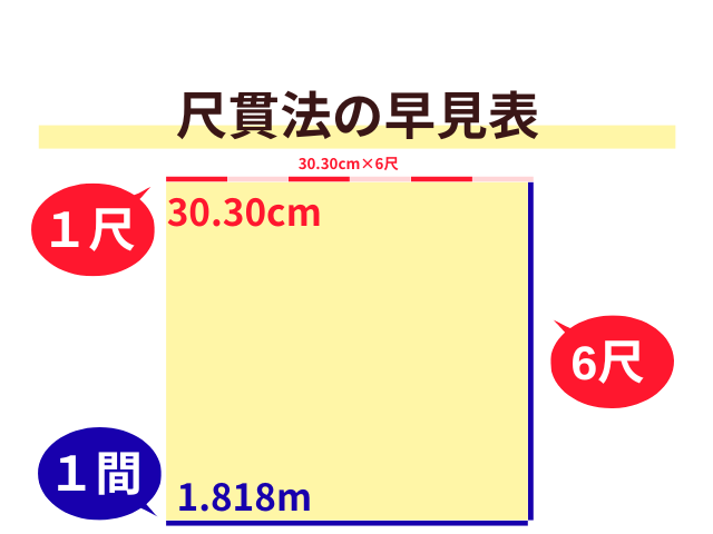 【尺貫法の早見表】長さの単位は何センチくらい?覚え方は1尺30.3cm・6尺1間