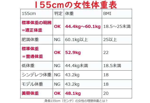 【155cmの理想体重】155センチの平均体重とシンデレラ体重・モデル美容体重