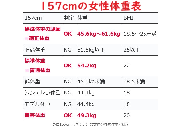 【157cmの理想体重】157センチの平均体重とシンデレラ体重・モデル美容体重