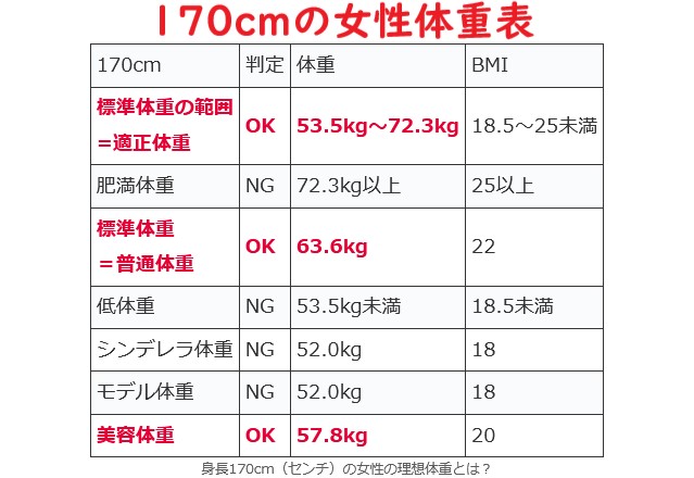 【170cmの理想体重】170センチの平均体重とシンデレラ体重・モデル美容体重