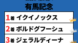 【有馬記念】2022年の結果！払い戻しとレース成績（掲示板内・配当・着順・騎手）