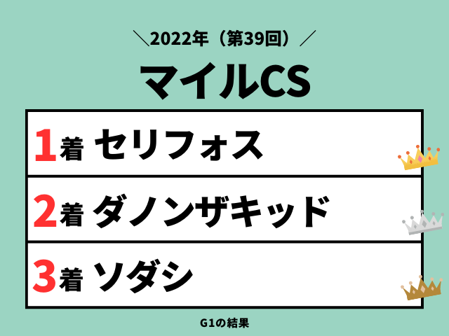 【マイルチャンピオンシップ】2022年の結果!払い戻しとレース成績・掲示板・配当