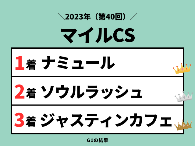 【マイルチャンピオンシップ】2023年の結果!払い戻しとレース成績・掲示板・配当