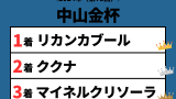 【中山金杯】2024年の結果!払い戻しとレース成績!掲示板内・配当・着順