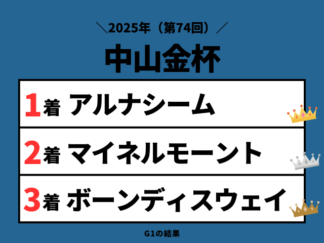 【中山金杯】2025年の結果！払い戻しとレース成績！掲示板内・配当・着順