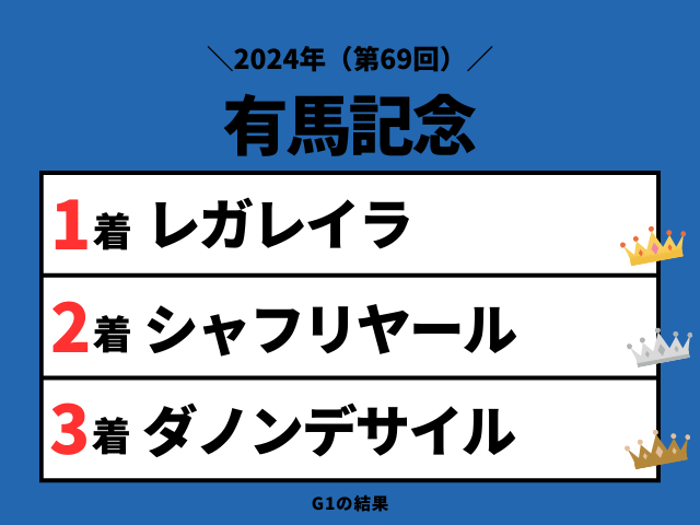 【有馬記念】2024年の結果！払い戻しとレース成績（掲示板内・配当・着順・騎手）