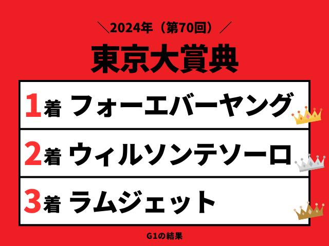 【東京大賞典】2024年の結果！払い戻しとレース成績！掲示板内・配当・着順