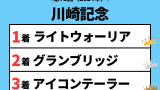 【川崎記念】2024年の結果!払い戻しとレース成績!掲示板内・配当・着順