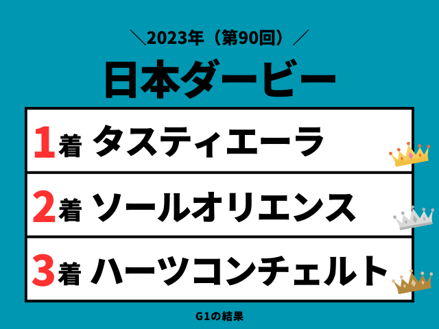 【日本ダービー】2023年の結果！払い戻しとレース成績！掲示板内・配当・着順