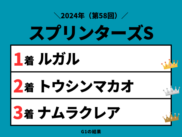 【スプリンターズS】2024年の結果！払い戻しとレース成績！掲示板内・配当・着順