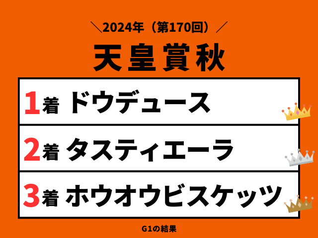 【天皇賞秋】2024年の結果！払い戻しとレース成績！掲示板内・配当・着順