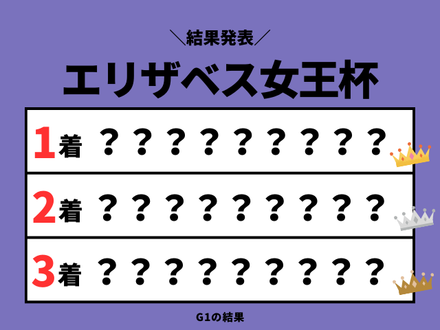 【エリザベス女王杯】2026年の結果！払い戻しとレース成績！掲示板内・配当・着順
