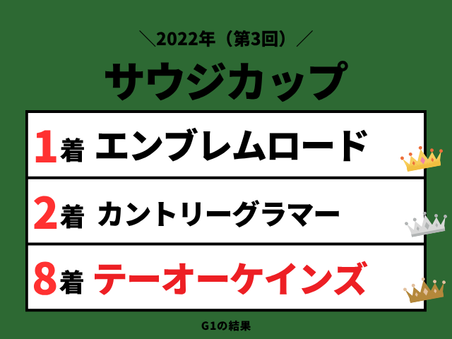 【サウジカップ】2022年の結果！払い戻しとレース成績！掲示板内・配当・着順