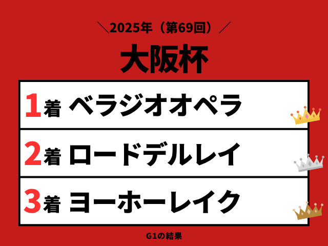 【大阪杯】2025年の結果!払い戻しとレース成績!掲示板内・配当・着順