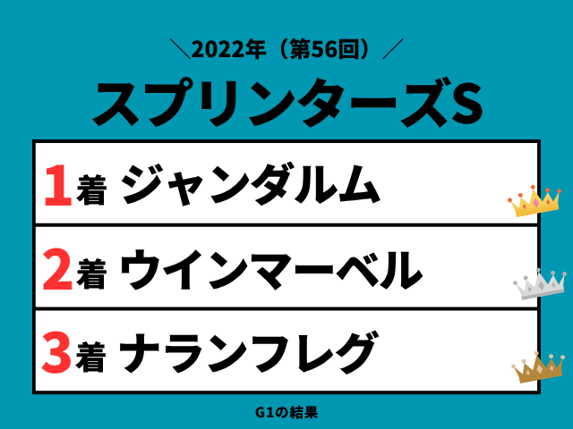 【スプリンターズS】2022年の結果!払い戻しとレース成績!掲示板内・配当・着順