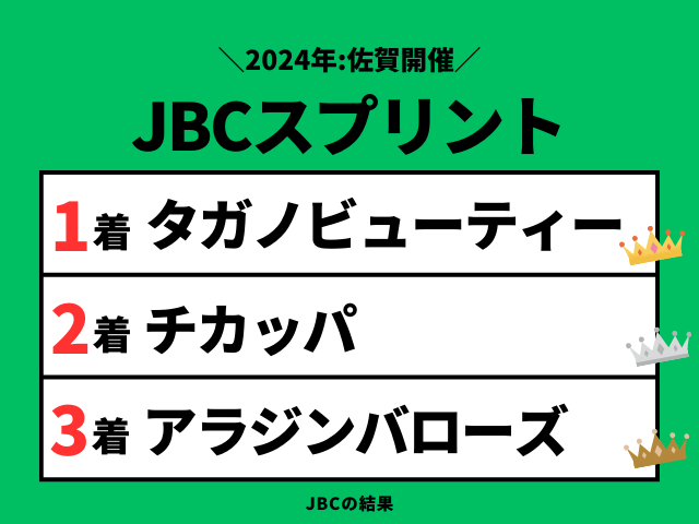 【JBCスプリント】2024年の結果！払い戻しとレース成績！掲示板内・配当・着順