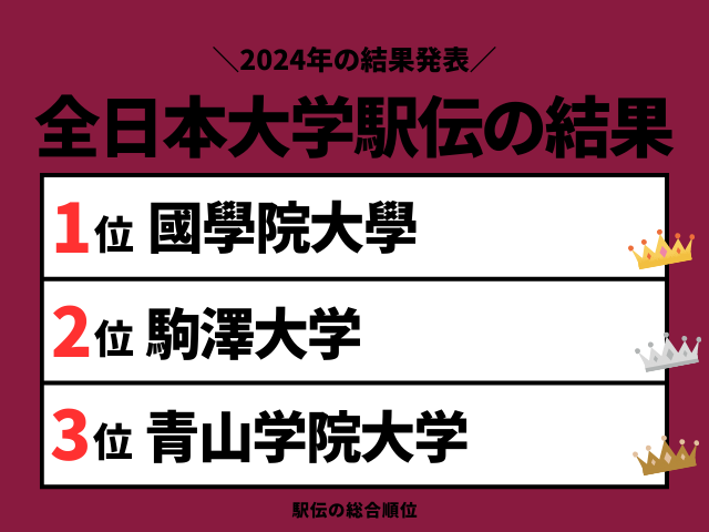 【全日本大学駅伝】2024年の結果や順位!速報と区間記録(1区から8区の区間賞)