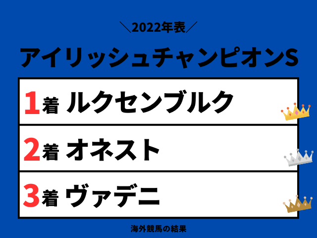 【アイリッシュチャンピオンステークス】2022年の結果と払い戻し！掲示板内・着順