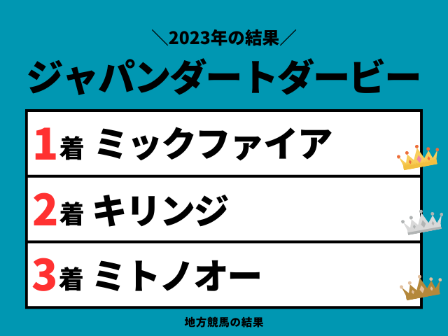 【ジャパンダートダービー】2023年の結果!配当・払い戻し!掲示板内・着順成績