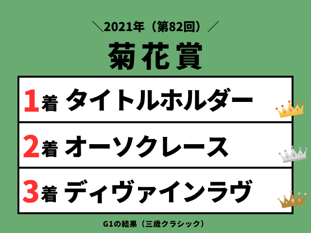 【菊花賞】2021年の結果！払い戻しとレース成績！掲示板内・配当・着順