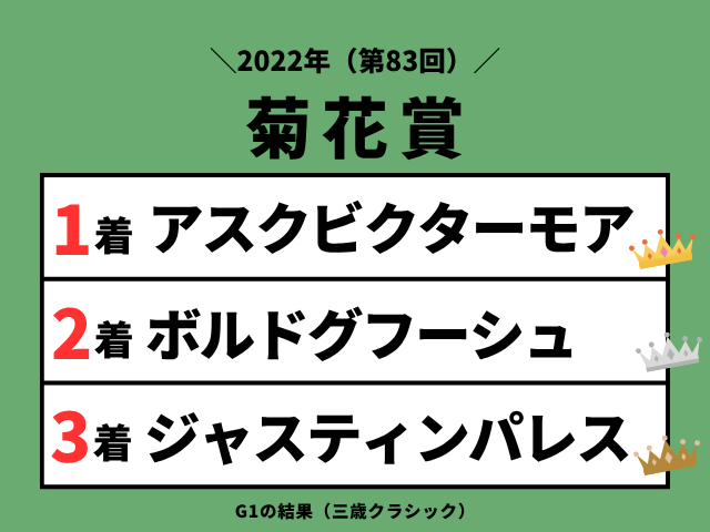 【菊花賞】2022年の結果！払い戻しとレース成績！掲示板内・配当・着順